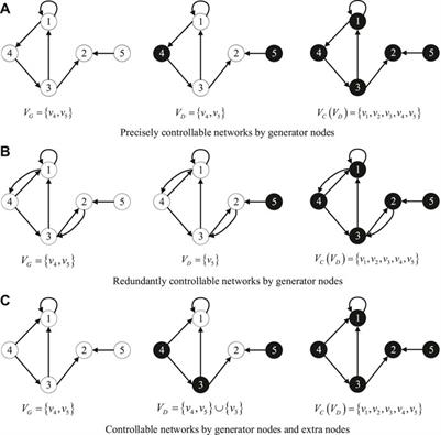 Frontiers | Robust Strong Structural Controllability Of Complex Power ...